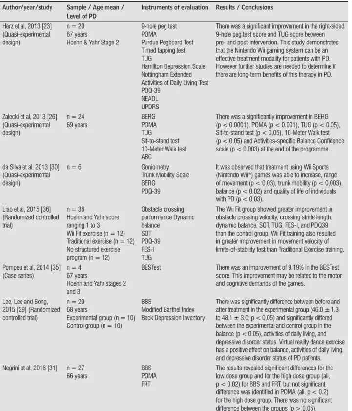 Table 3  -  Characteristics of the variables and the outcome of treatment with Nintendo Wii in experimental studies included  in this review