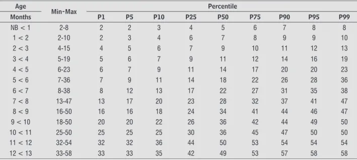 Figure 1  - Preterm and at term infants’ motor development  curve for AIMS gross motor scores by age group  in the first year of life.