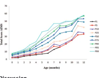 Figure 2 shows the motor development curves of  preterm infants, which shows the highest behavioral  variation at the 2nd to 7th month