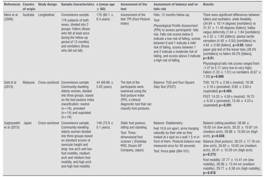 Table 3  -  Characteristics of the studies with regard to methodologies, sample profile, outcomes and tools used for assessing the feet and the ankle, as well as balance and falls risk
