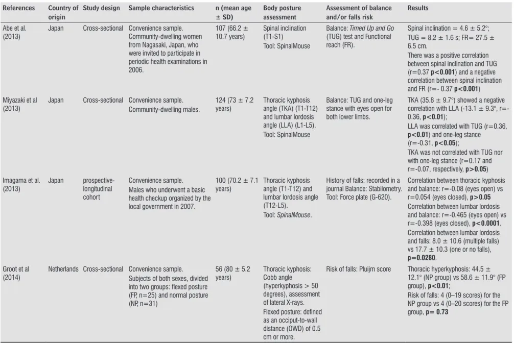 Table 2  - Characteristics of the studies with regard to methodologies, sample profile, outcomes and tools used for assessing body posture, balance and falls risk
