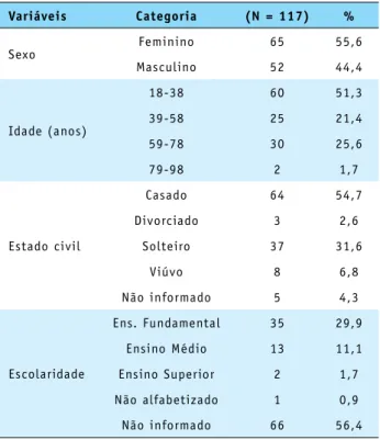 Figura 1: Antecedentes familiares dos pacientes internados  na clínica nefrológica. Teresina, 2014.