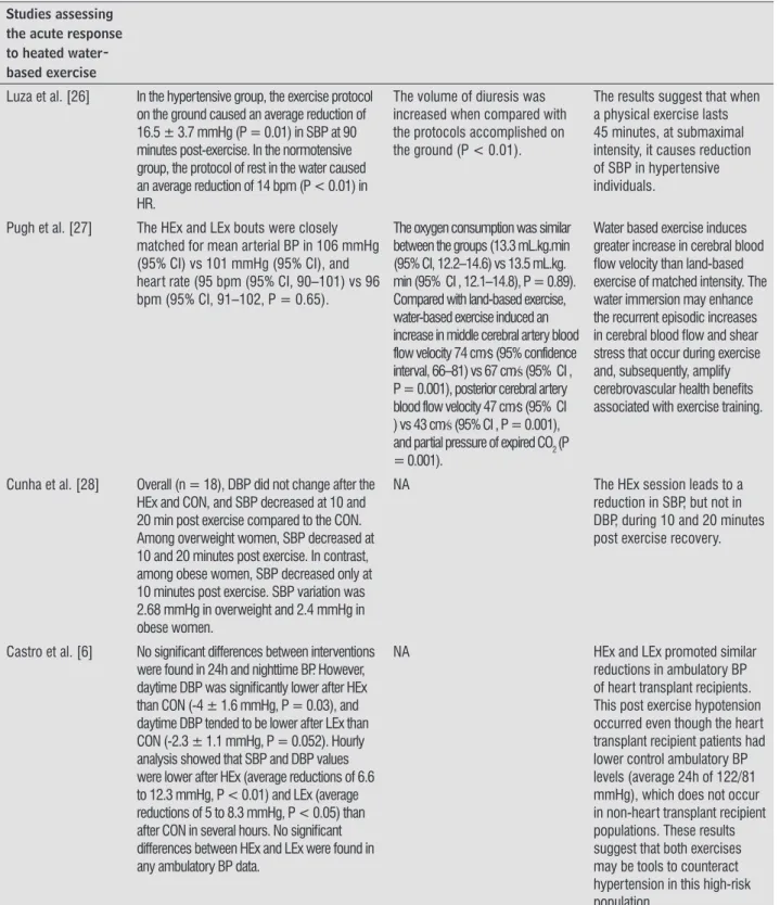 Table 3 – Main results on blood pressure variables, other hemodynamic parameters, secondary measurements and the conclusions of  the acute and chronic studies