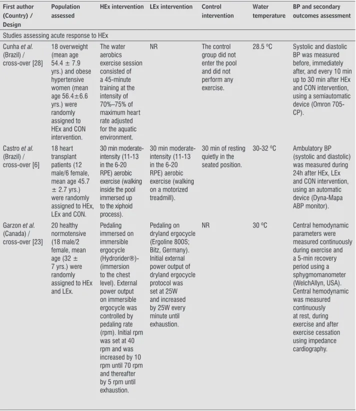 Table 1 – Characteristics of included studies