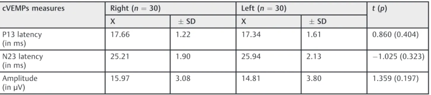 Table 1 Mean, standard deviations, and paired-samples t-test results of right versus left cVEMPs measures