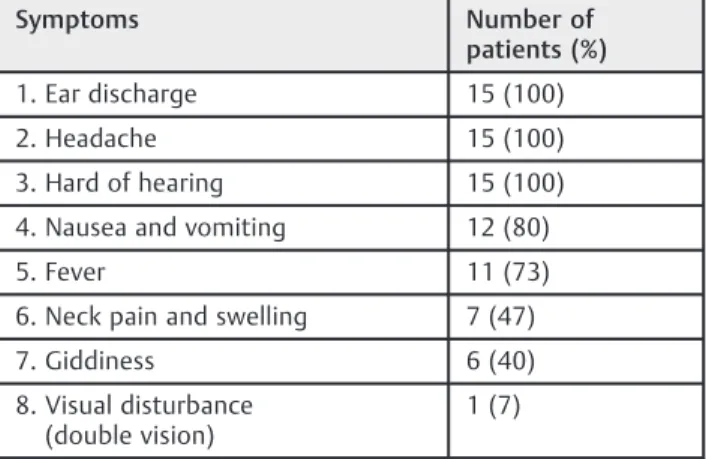 Table 1 Symptoms of the patients at admission