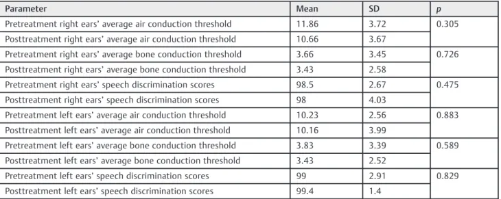 Table 2 Comparison of pretreatment and posttreatment results of auditory brainstem responses with paired samples t -test