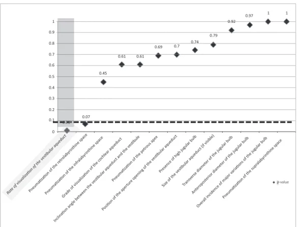 Fig. 3 Values (p) for each assessed variable resultant from comparative statistical analysis between the main study groups, case (A) and control (B)