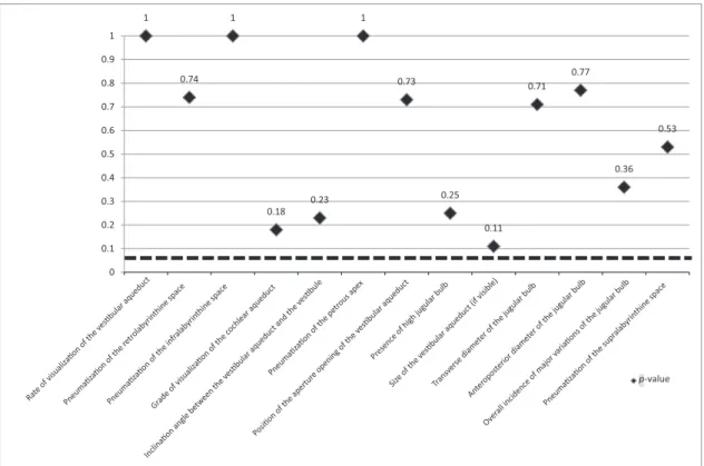 Fig. 4 Results obtained after stratifying the control group: p-value associated with each variable, when comparing the results from the contralateral ears of patients with unilateral MD (subgroup B1) and those from individuals without the disease (subgroup