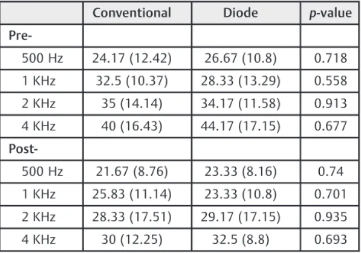 Table 4 Mean (standard deviation) at pre- and post-operative periods for both groups and all frequencies for air conduction