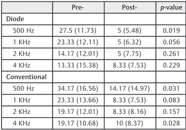 Table 5 Mean (standard deviation) at pre- and post-operative periods for both groups at all frequencies for air conduction