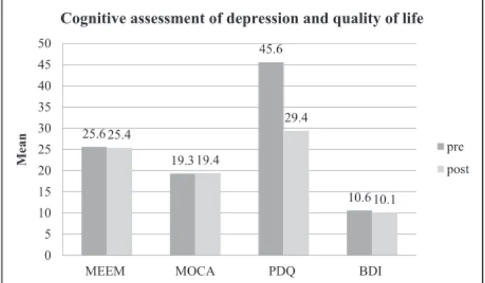 Fig. 1 Comparison of cognitive assessment, depression, and quality of life pre- and post-DBS