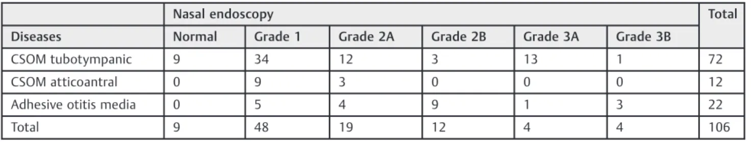 Table 5 Level of agreement between the PPET and dynamic video-endoscopy in patients with tubotympanic CSOM