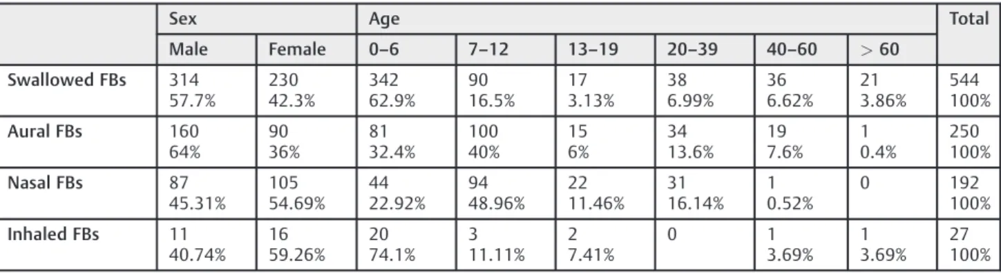Table 1 Distribution of ENT foreign bodies by site, gender and age groups