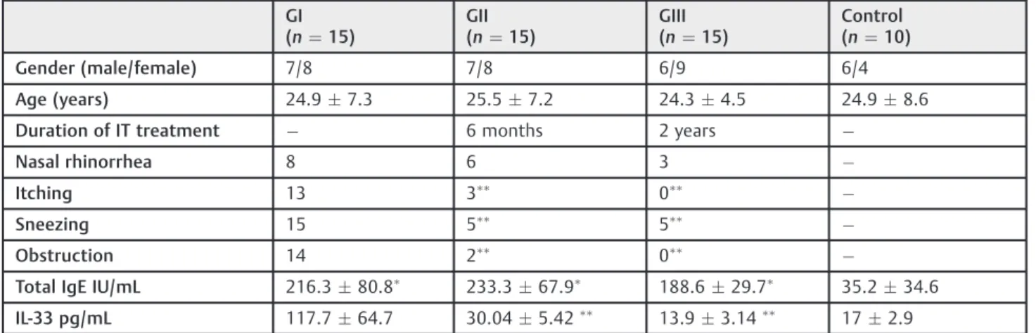 Table 1 The demographics, clinical and laboratory characteristics of the study subjects