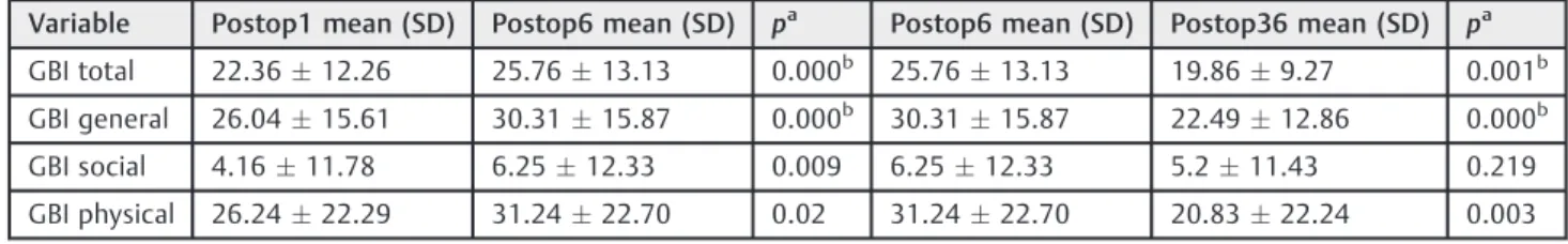 Table 1 Pre and postoperative (at 1, 6, 36 months after surgery) minimal cross-sectional area (MCA1 and MCA2) measurement with acoustic rhinometry