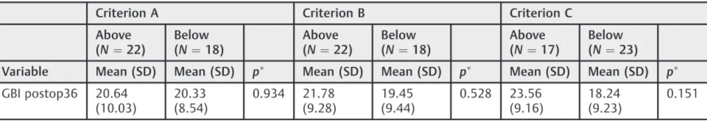 Table 6 Comparison of postoperative (at 6 and 36 months after surgery) minimal cross-sectional area (MCA1 and MCA2) measurement with acoustic rhinometry among the groups with different degrees of septum deviation