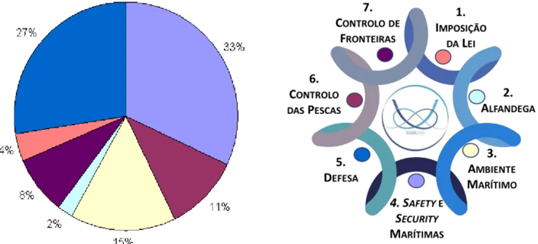 Figura 4 - Distribuição do volume de informação pelas sete comunidades. 