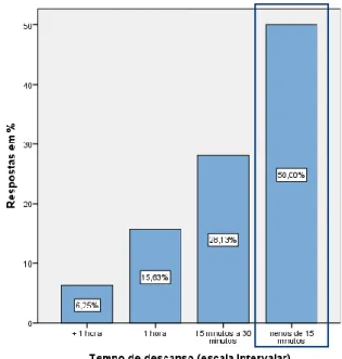 Gráfico 5.9 - Tempo de descanso para a microtomia