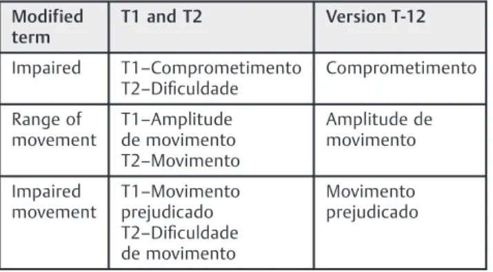 Table 1 Modiﬁcations made in the translation Modified term T1 and T2 Version T-12 Impaired T1–Comprometimento T2–Diﬁculdade Comprometimento Range of movement T1–Amplitude de movimento T2–Movimento Amplitude demovimento Impaired movement T1–Movimentoprejudi
