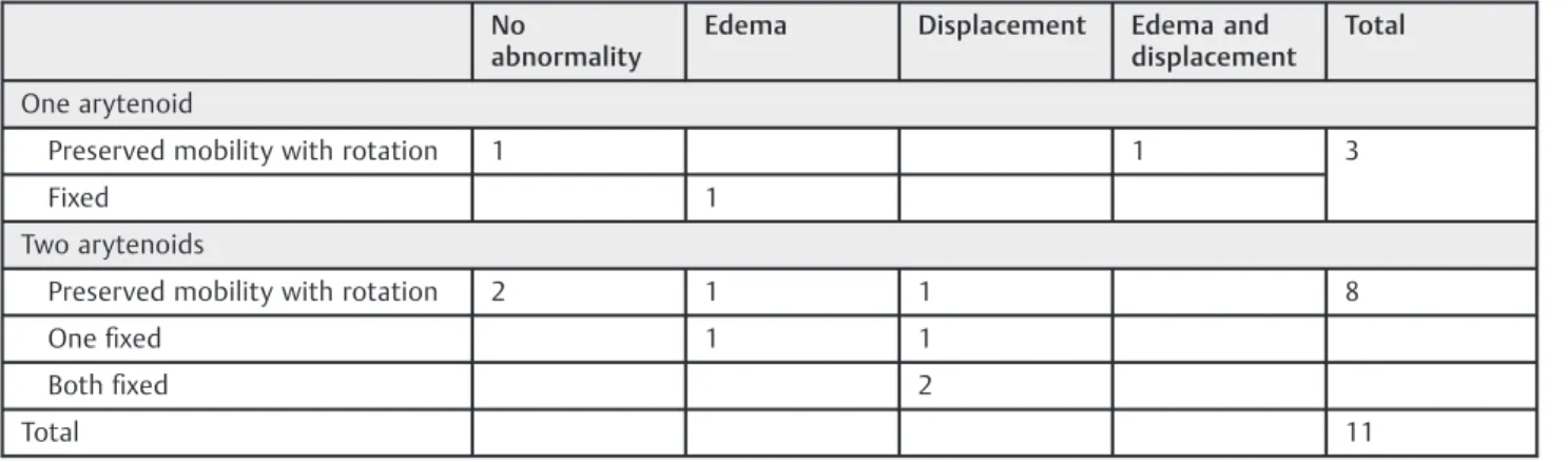 Table 3 Distribution of the sample regarding the number and functionality of the preserved arytenoid cartilages according to the presence of penetration, silent penetration, aspiration and silent aspiration on videoﬂuoroscopy
