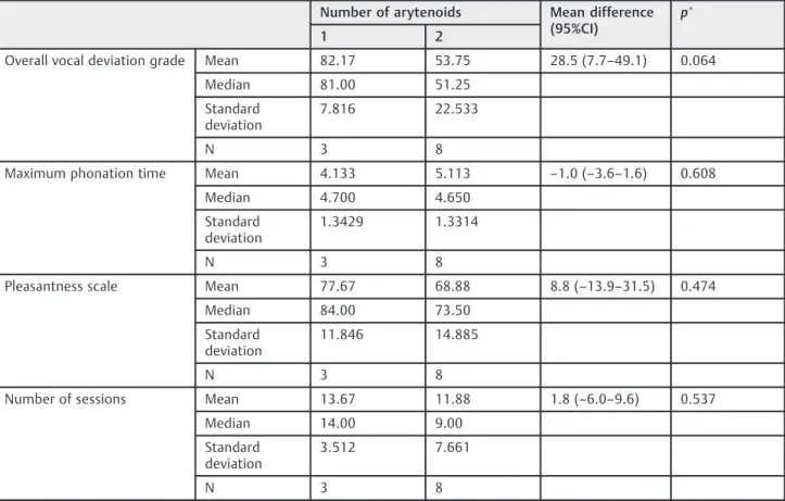 Table 5 Sample distribution of the overall vocal grade deviation, maximum phonation time and pleasantness scale according to the number and functionality of the preserved arytenoid cartilages