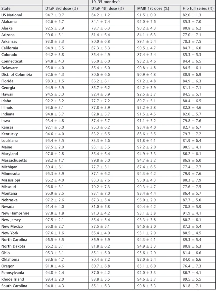 Table 1 Estimated US vaccination rates for children aged 19–35 months in 2014 and children enrolled in kindergarten for the 2014–2015 school year.