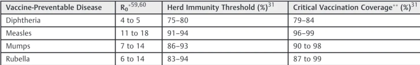 Table 6 Estimated herd immunity thresholds and critical vaccination coverage using generally accepted reproductive numbers for common vaccine-preventable diseases