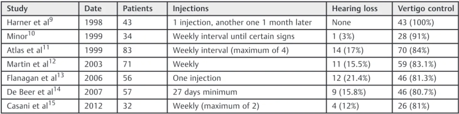 Table 2 Comparison of vertigo control and hearing loss in studies using gentamicin at weekly or monthly basis as needed