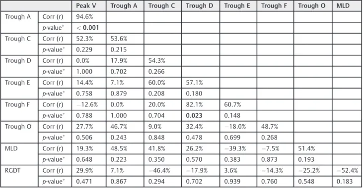 Table 3 Correlation between the behavioral tests and the waves of the speech-evoked auditory brainstem response