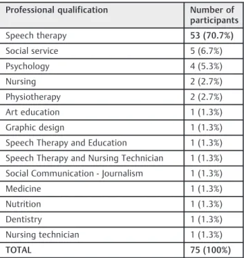 Table 2 Distribution of the participants, according to the professional qualiﬁcation (n ¼ 75)