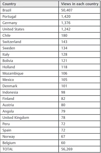 Table 3 Number of views obtained in each country from August 2010 to October 2015