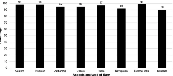 Fig. 3 Total score of the Emory questionnaire distributed by the scales of the aspects analyzed.