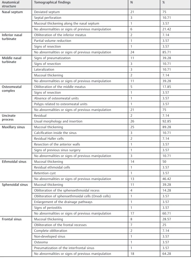 Table 2 Preoperative CT ﬁndings in patients undergoing RESS (n ¼ 28) Anatomical