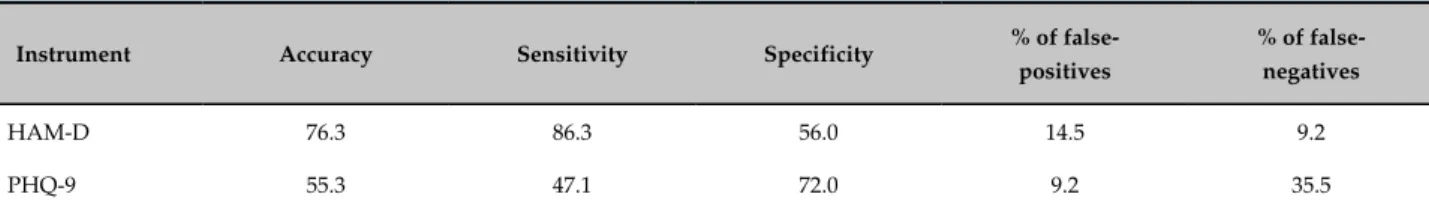 Table 2 - Prevalence (P) of depression in outpatients  with heart failure