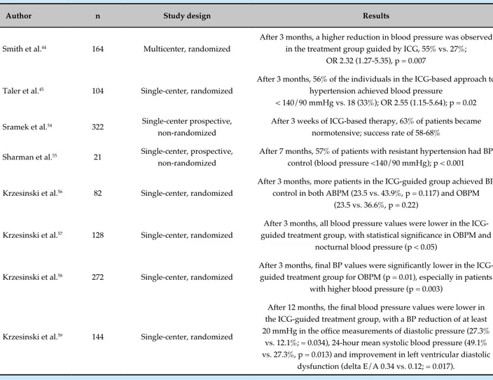 Table 2 - Main clinical trials on hemodynamically-guided antihypertensive therapy