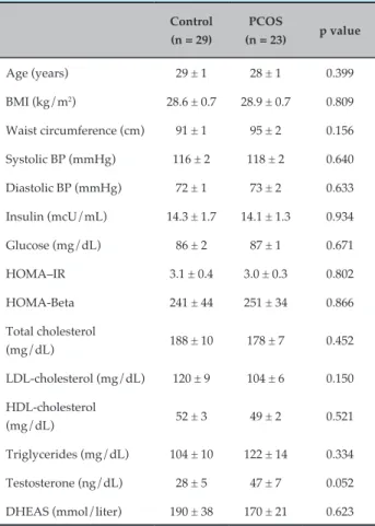 Table 1 - Clinical and demographic characteristics of  patients with polycystic ovarian syndrome (PCOS)   (n = 52) Control  (n = 29) PCOS (n = 23) p value Age (years) 29 ± 1 28 ± 1 0.399 BMI (kg/m 2 ) 28.6 ± 0.7 28.9 ± 0.7 0.809 Waist circumference (cm) 91