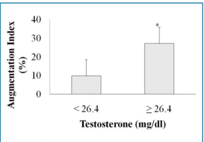 Figure 2 - Bar graph comparing augmentation index (mean ±  standard error) by testosterone levels in polycystic ovarian  syndrome (POS) women after division by the median; *P =  0.045 by Student’s t-test.