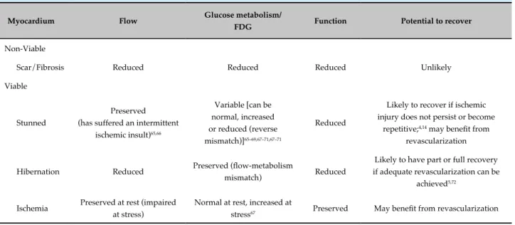 Table 1 - Viable and non-viable myocardium