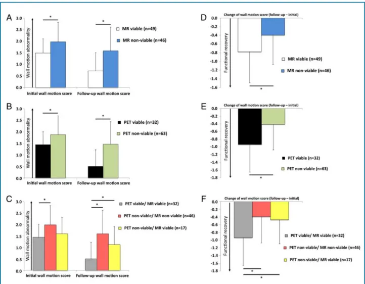 Figure 2 - “Regional wall motion abnormality and functional recovery in the long-term course