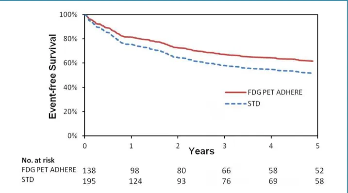 Figure 3 - “Risk-adjusted, event-free survival curves for time-to-composite event for patients who adhered to PET imaging 