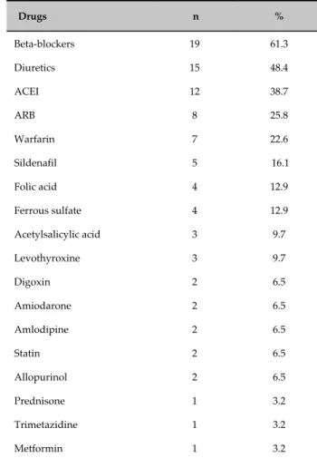 Table 1 - Clinical characteristics of the patients Characteristics n % Female/male sex  17/14 54.8/45.2 Age, mean ± SD 35.7 ± 14.2  -Acyanotic /cyanotic 27/4 87.1/12.9 Primary diagnosis  Tetralogy of Fallot 9 29.1 Single ventricle  4 12.9 Interventricular 