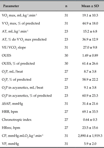 Table 3 - Results of the cardiopulmonary exercise test