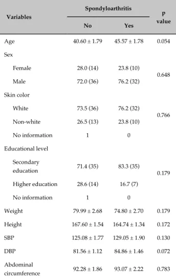 Table 1 - Sociodemographic and physical data of  the individuals with and without spondyloarthritis  assessed in this study