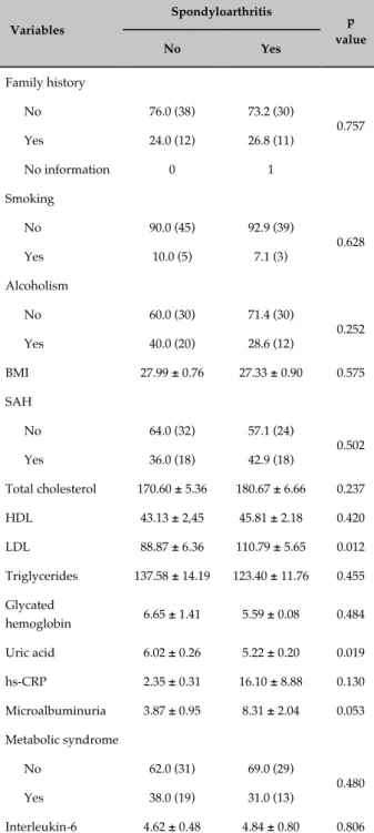 Table 2 - Cardiovascular risk factors of the individuals  with and without spondyloarthritis assessed in this study