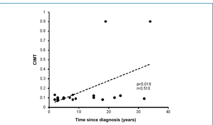 Figure 2 - Dispersion graph showing the moderate positive linear correlation between time since diagnosis and carotid intima-media  thickness (CIMT), considering only patients with ankylosing spondylitis, without plaque, aged ≥ 40 years