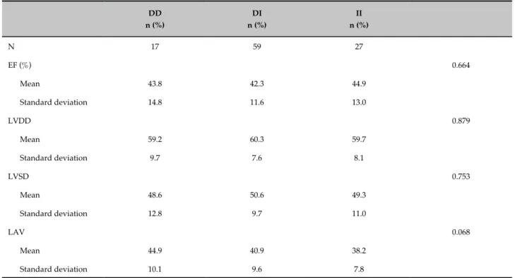 Table 1 - Echocardiographic parameters according to angiotensin-converting enzyme (ACE) (Deletion/Insertion, D/I) DD n (%) DI n (%) II n (%) N 17 59 27 EF (%) 0.664 Mean 43.8 42.3 44.9 Standard deviation  14.8 11.6 13.0 LVDD 0.879 Mean  59.2 60.3 59.7 Stan