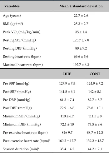 Table 1 - Characteristics of the study group and  exercise conditions