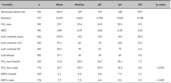Table 2 - Echocardiographic and ergometric results