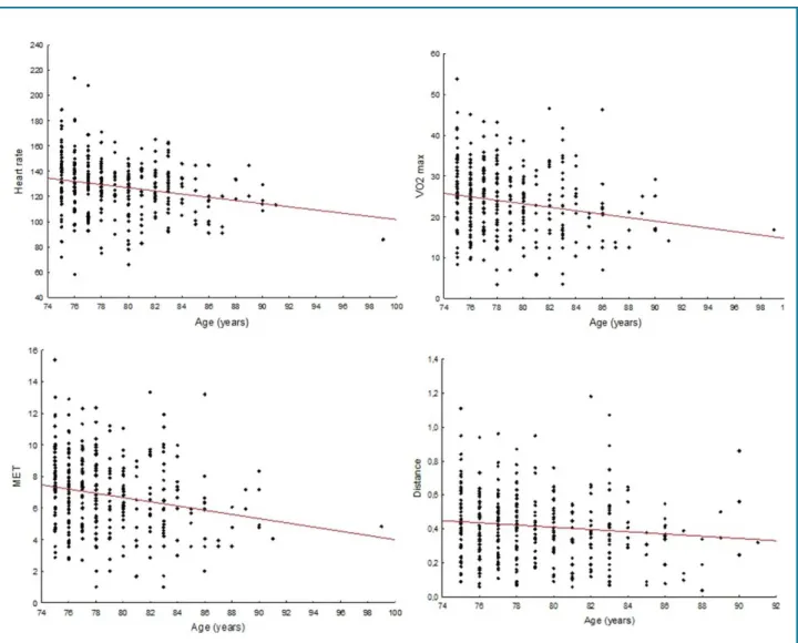 Figure 1 - Correlation of age with heart rate, VO 2  max, metabolic equivalent (MET), and distance (m) covered in exercise stress  ECG test.